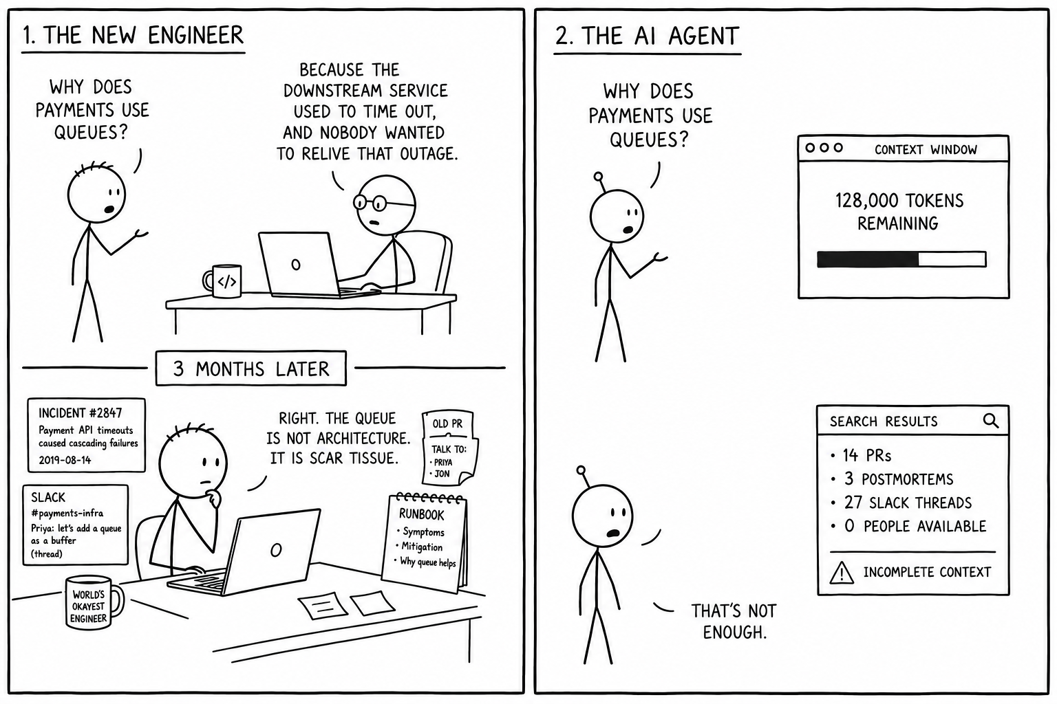 A two-panel comic strip contrasting a human engineer who successfully synthesizes messy historical documentation ("scar tissue") with an AI agent that fails due to an incomplete context window.