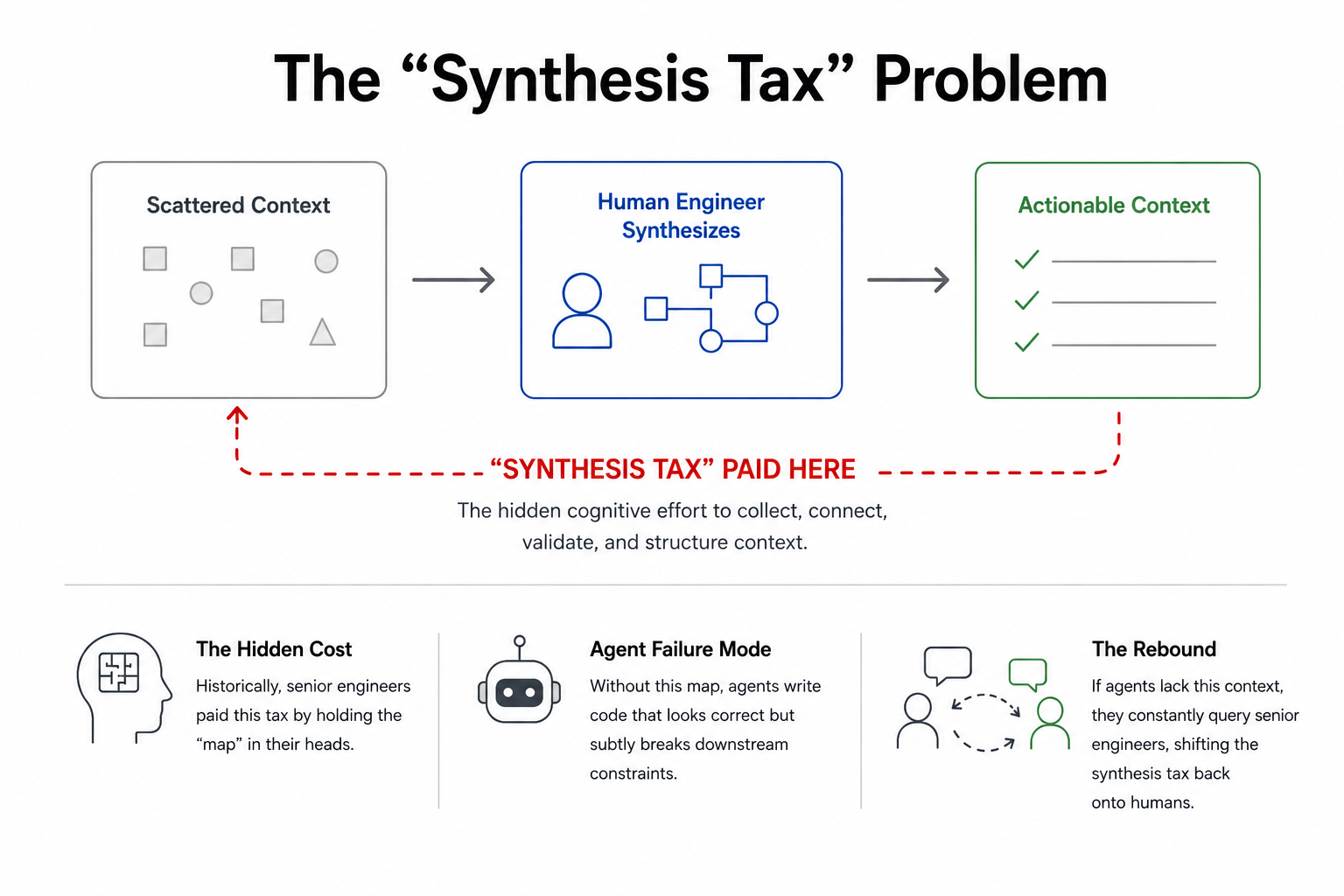 The Synthesis Tax Problem — A diagram showing how scattered context becomes actionable context through human synthesis. Three boxes are connected left to right: "Scattered Context" (disconnected pieces of information), "Human Engineer Synthesizes" (an engineer connecting relationships and constraints), and "Actionable Context" (validated, structured decisions). A red dashed line beneath the flow is labeled "Synthesis Tax Paid Here," highlighting the hidden cognitive effort required to collect, connect, validate, and structure context. Below the main diagram are three supporting concepts: (1) The Hidden Cost — senior engineers historically carried the system map in their heads; (2) Agent Failure Mode — AI agents can produce code that appears correct but violates unseen downstream constraints; and (3) The Rebound — when agents lack context, they repeatedly query senior engineers, pushing the synthesis burden back onto humans.)