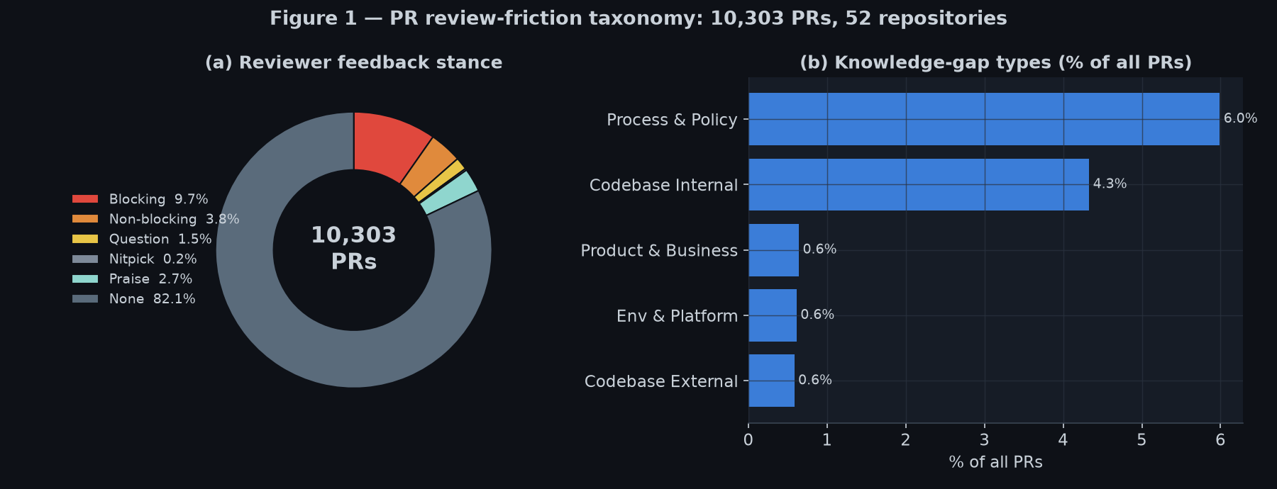 Figure 1: Review-friction taxonomy