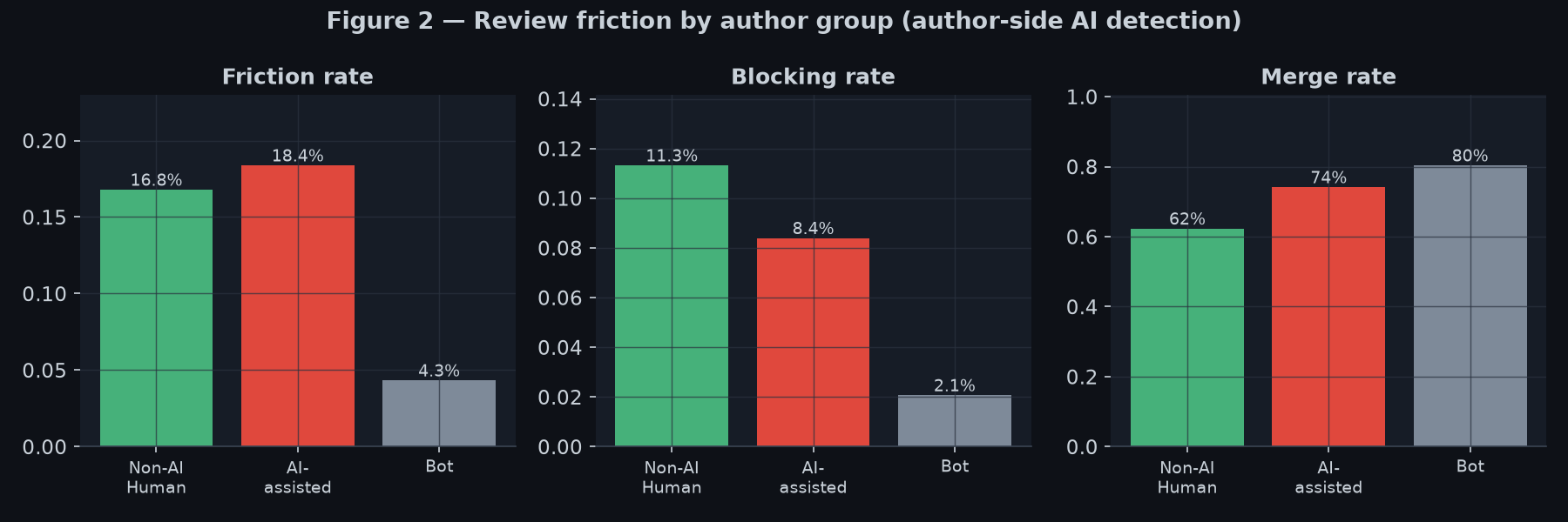 Figure 2: Friction by author group