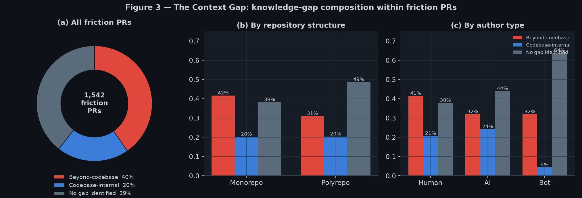 Figure 3: The context gap