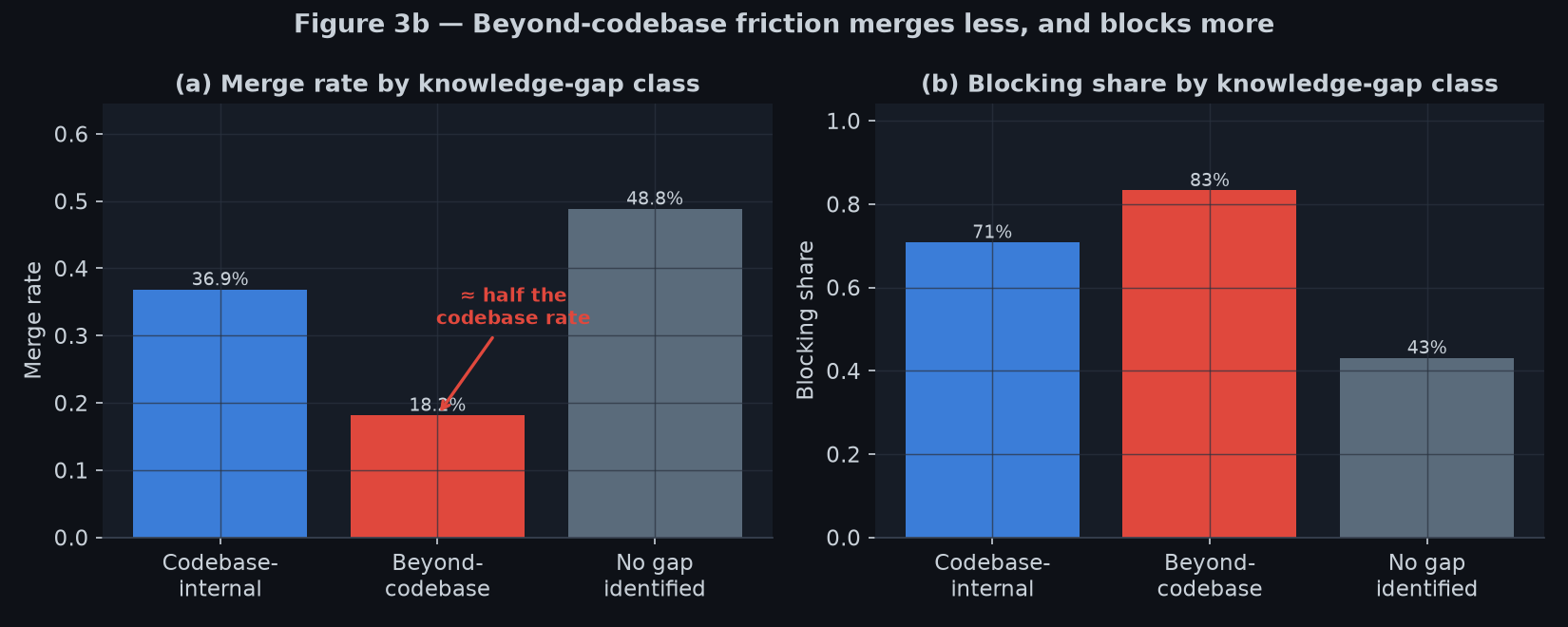 Figure 3b: How context-gap friction resolves